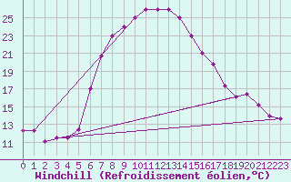 Courbe du refroidissement olien pour Turaif