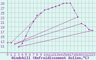 Courbe du refroidissement olien pour Chisineu Cris