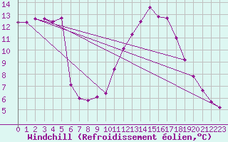 Courbe du refroidissement olien pour Saint-Nazaire-d