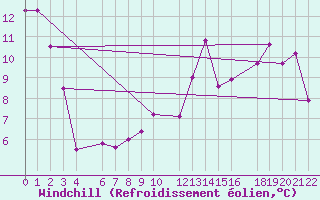 Courbe du refroidissement olien pour Mont-Rigi (Be)