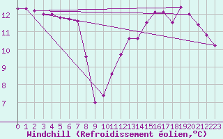 Courbe du refroidissement olien pour Cuxac-Cabards (11)
