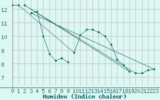 Courbe de l'humidex pour Leucate (11)