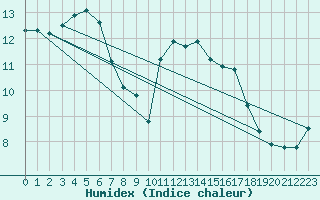 Courbe de l'humidex pour Pont-l'Abb (29)