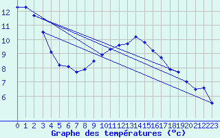 Courbe de tempratures pour Topcliffe Royal Air Force Base