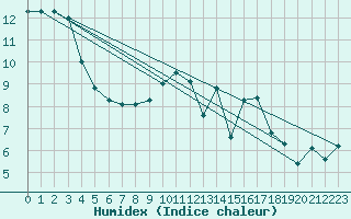 Courbe de l'humidex pour Culdrose