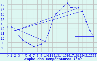 Courbe de tempratures pour Rochefort Saint-Agnant (17)