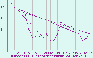 Courbe du refroidissement olien pour Saint-Martial-de-Vitaterne (17)