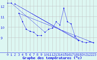 Courbe de tempratures pour Herhet (Be)