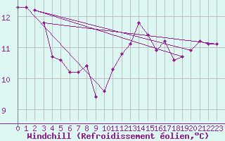 Courbe du refroidissement olien pour Jabbeke (Be)