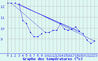 Courbe de tempratures pour Plussin (42)