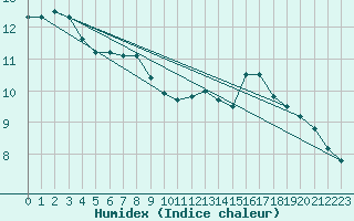 Courbe de l'humidex pour Perpignan (66)