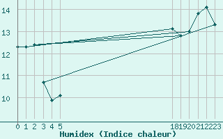 Courbe de l'humidex pour le bateau EUCFR05