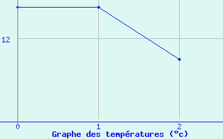 Courbe de tempratures pour Napf (Sw)