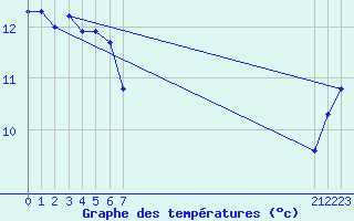 Courbe de tempratures pour le bateau EUCFR06