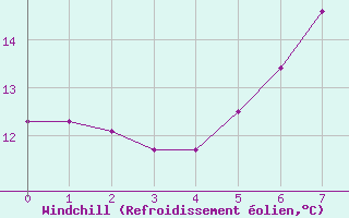 Courbe du refroidissement olien pour Langoe