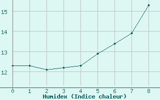 Courbe de l'humidex pour Singen