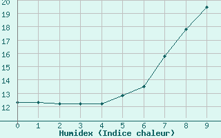 Courbe de l'humidex pour Radstadt