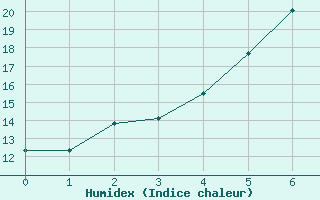 Courbe de l'humidex pour Cottbus