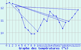 Courbe de tempratures pour Pirou (50)