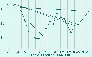 Courbe de l'humidex pour Pirou (50)