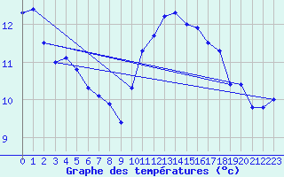 Courbe de tempratures pour Ile du Levant (83)