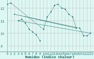 Courbe de l'humidex pour Ile du Levant (83)