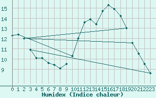 Courbe de l'humidex pour Gand (Be)