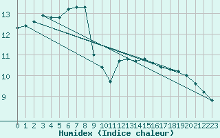 Courbe de l'humidex pour Pointe de Chassiron (17)