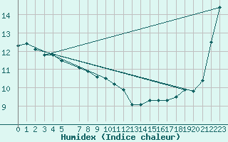 Courbe de l'humidex pour Castlepoint