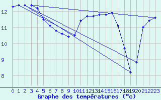 Courbe de tempratures pour Pont-l