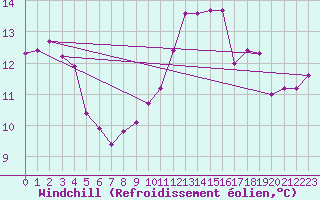 Courbe du refroidissement olien pour Cardinham