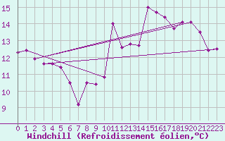 Courbe du refroidissement olien pour Charleroi (Be)