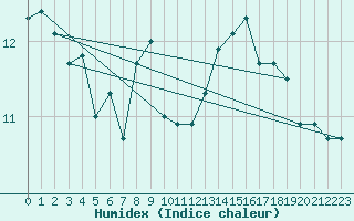 Courbe de l'humidex pour Muret (31)