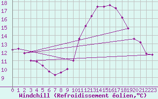 Courbe du refroidissement olien pour Orschwiller (67)