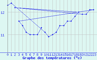 Courbe de tempratures pour la bouée 62150