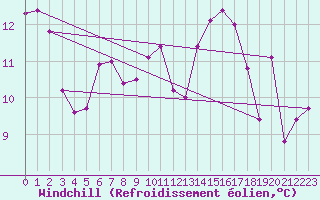 Courbe du refroidissement olien pour Trieste