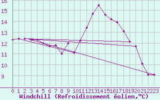 Courbe du refroidissement olien pour Lamballe (22)
