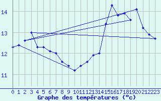 Courbe de tempratures pour Cap Sagro (2B)