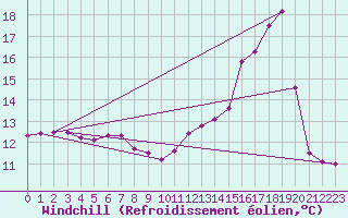 Courbe du refroidissement olien pour Villefontaine (38)