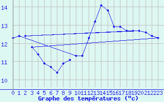 Courbe de tempratures pour Lobbes (Be)