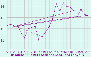 Courbe du refroidissement olien pour Pontevedra