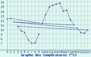 Courbe de tempratures pour Pointe de Socoa (64)