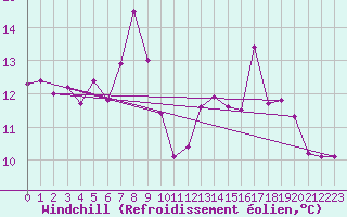 Courbe du refroidissement olien pour Les Eplatures - La Chaux-de-Fonds (Sw)