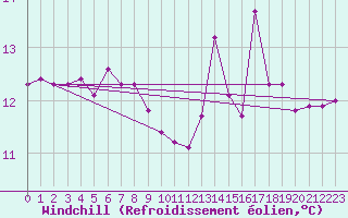 Courbe du refroidissement olien pour Korsnas Bredskaret