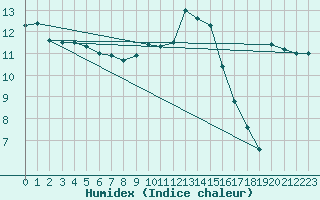 Courbe de l'humidex pour Hohrod (68)