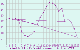 Courbe du refroidissement olien pour Trgueux (22)