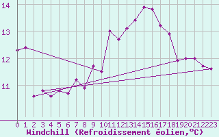 Courbe du refroidissement olien pour Biarritz (64)