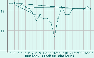 Courbe de l'humidex pour Renwez (08)