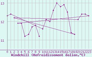 Courbe du refroidissement olien pour Ploeren (56)