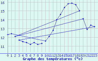 Courbe de tempratures pour Dole-Tavaux (39)